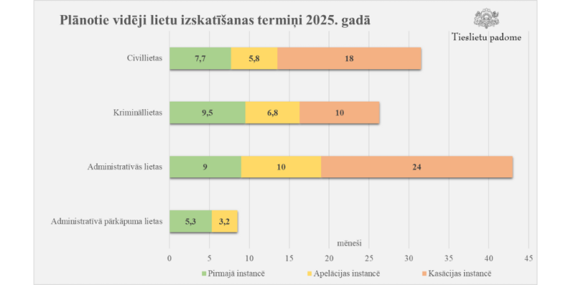 Lietu izskatīšanas standarts 2025. gadā