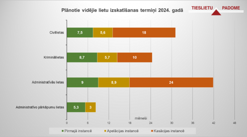 Lietu izskatīšanas termiņi